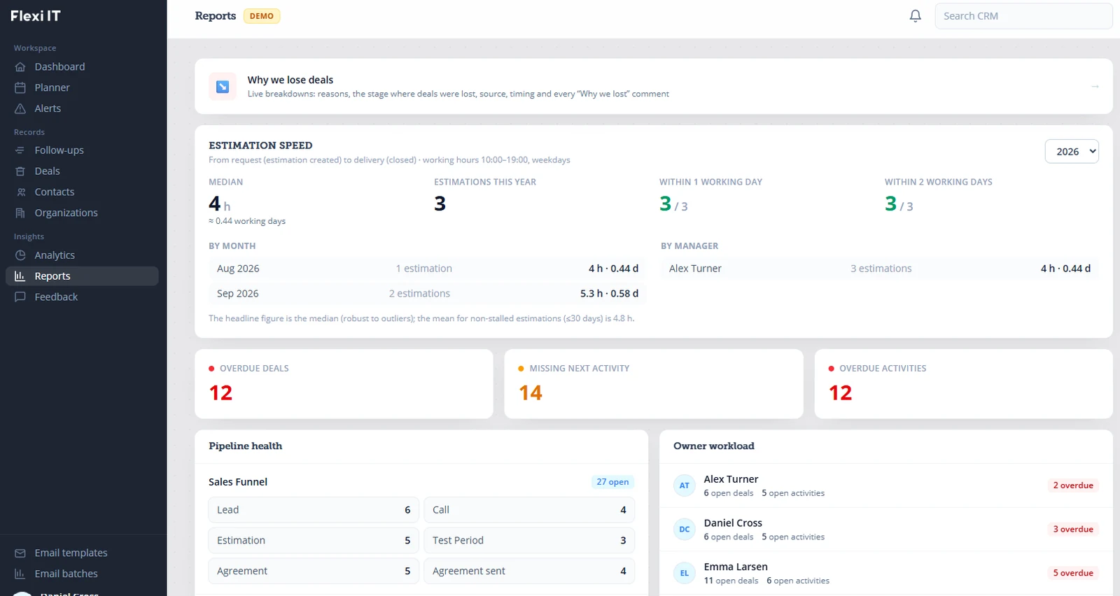 flexiCRM reports screen showing estimation speed, overdue deals, pipeline health and owner workload (demo data)